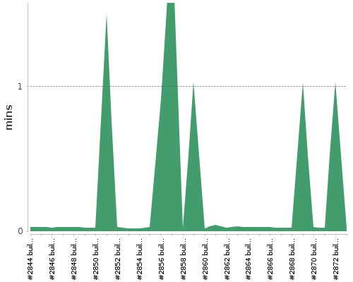 [Build time graph]