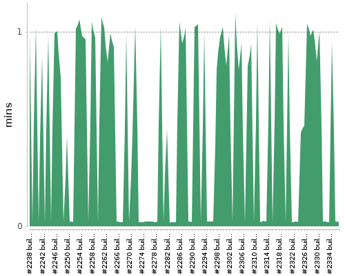 [Build time graph]