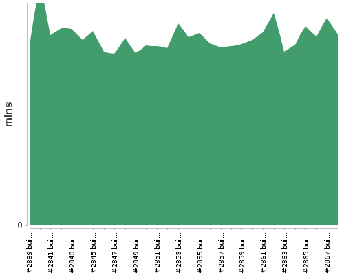 [Build time graph]