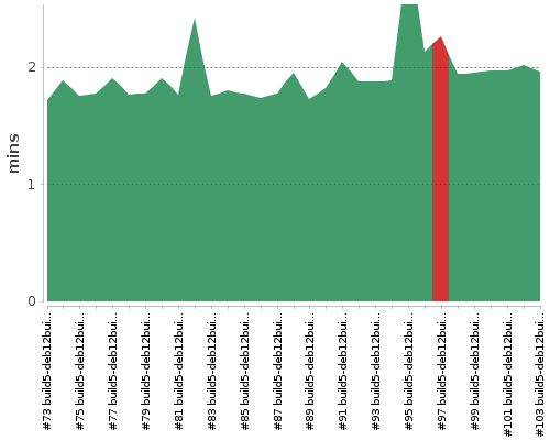 [Build time graph]