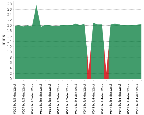 [Build time graph]