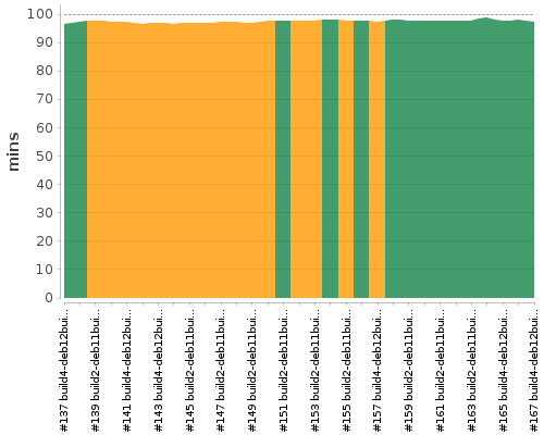 [Build time graph]