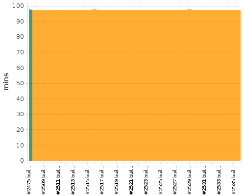 [Build time graph]