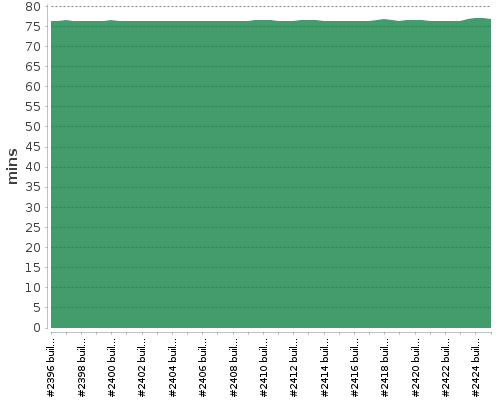 [Build time graph]