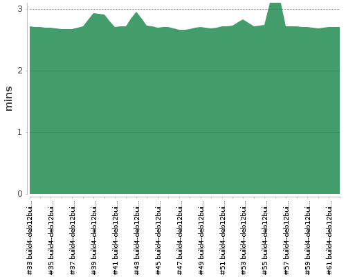 [Build time graph]