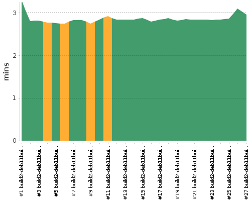 [Build time graph]