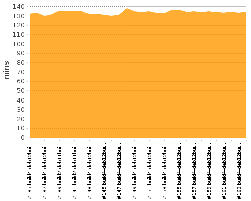 [Build time graph]