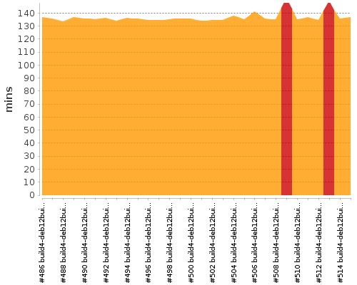 [Build time graph]