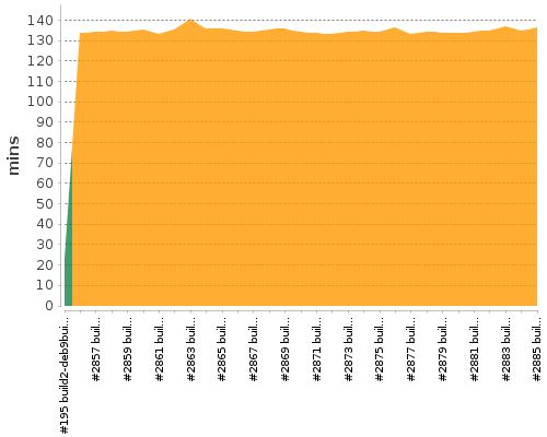 [Build time graph]