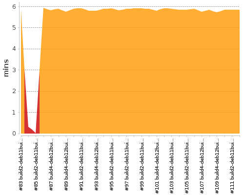 [Build time graph]