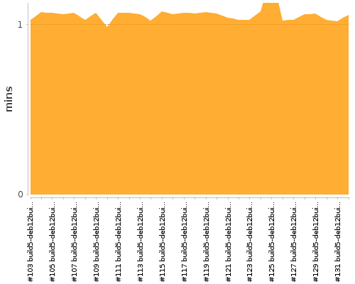 [Build time graph]