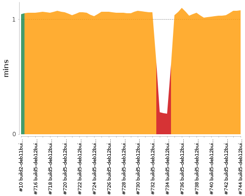 [Build time graph]