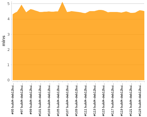 [Build time graph]