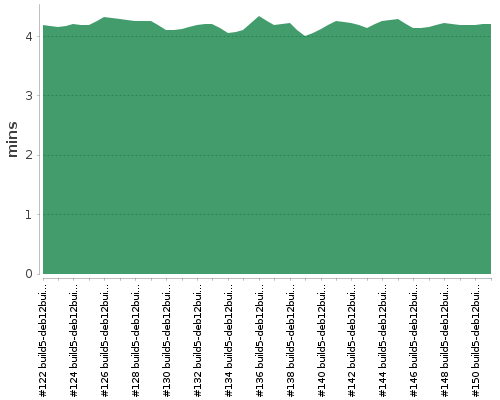 [Build time graph]