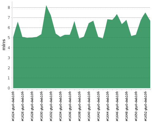 [Build time graph]