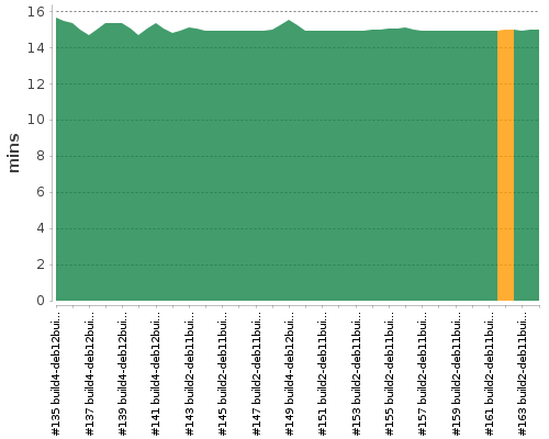 [Build time graph]