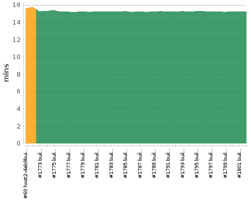 [Build time graph]