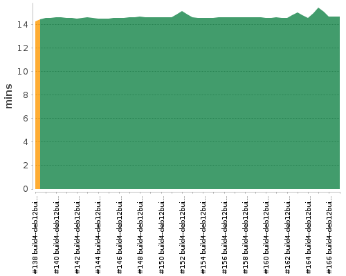 [Build time graph]