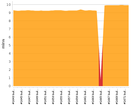 [Build time graph]