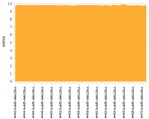 [Build time graph]