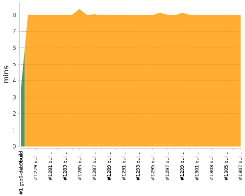 [Build time graph]