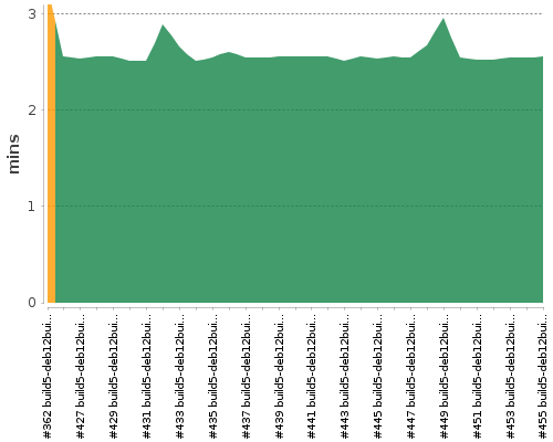 [Build time graph]