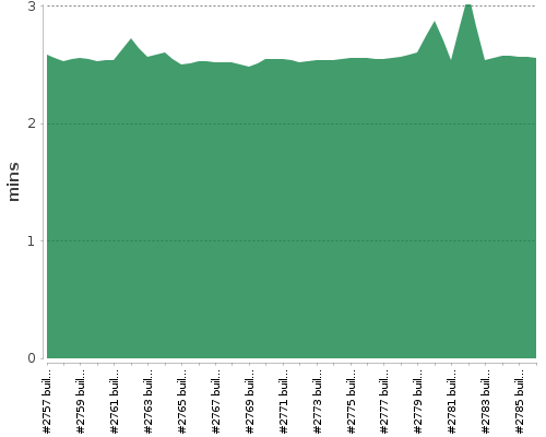 [Build time graph]