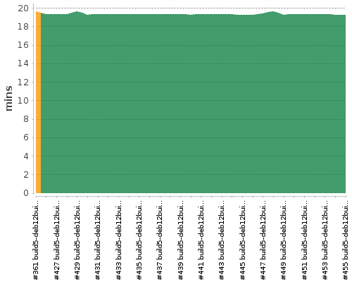 [Build time graph]