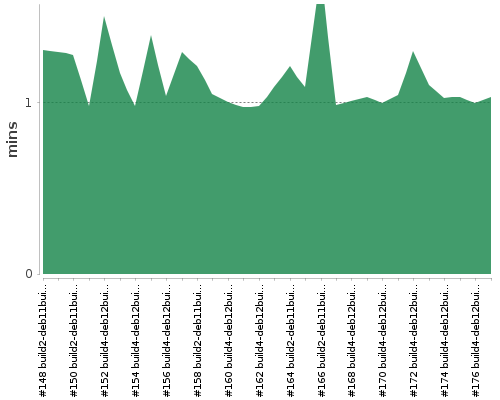 [Build time graph]