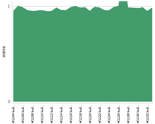 [Build time graph]