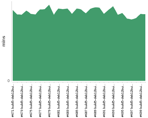 [Build time graph]