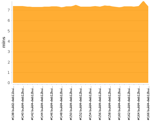 [Build time graph]