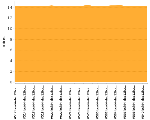 [Build time graph]