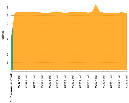 [Build time graph]