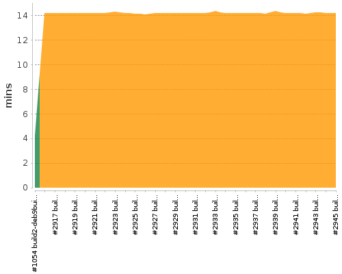 [Build time graph]