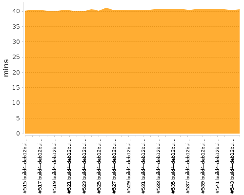 [Build time graph]