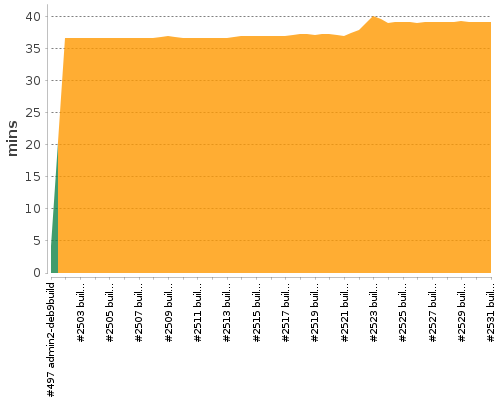 [Build time graph]