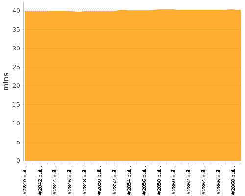 [Build time graph]