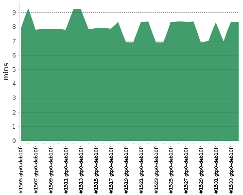 [Build time graph]