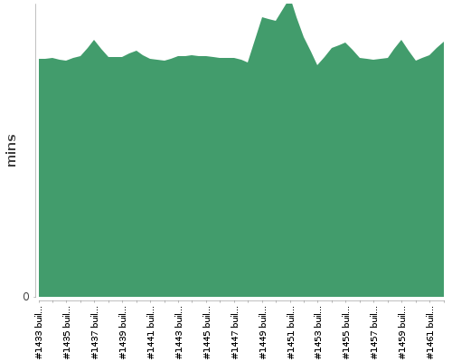 [Build time graph]