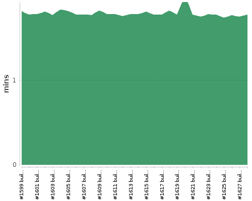 [Build time graph]