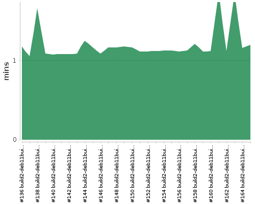 [Build time graph]