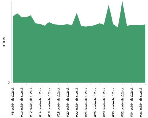 [Build time graph]