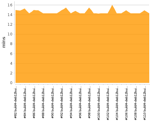 [Build time graph]