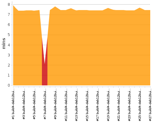 [Build time graph]