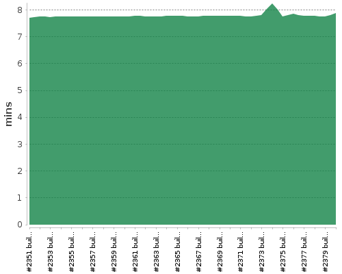 [Build time graph]