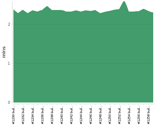 [Build time graph]