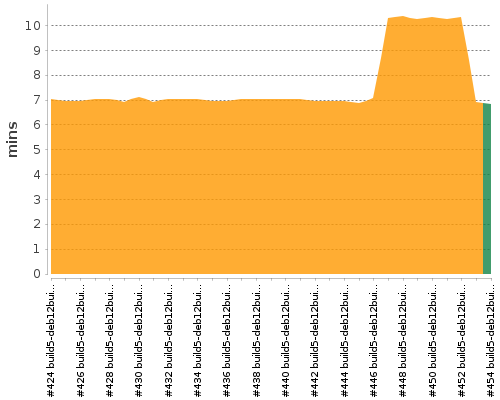 [Build time graph]