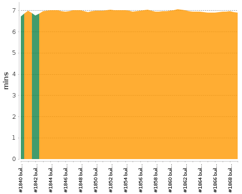 [Build time graph]