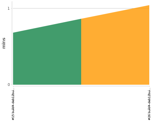 [Build time graph]